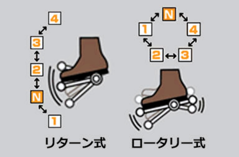 シフトパターン<ヤマハ発動機ブログより>